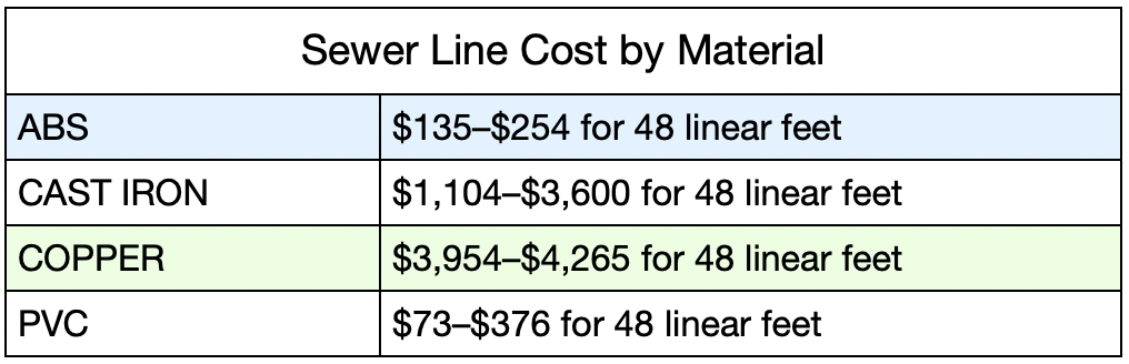 How Much Does It Cost To Replace A Sewer Line